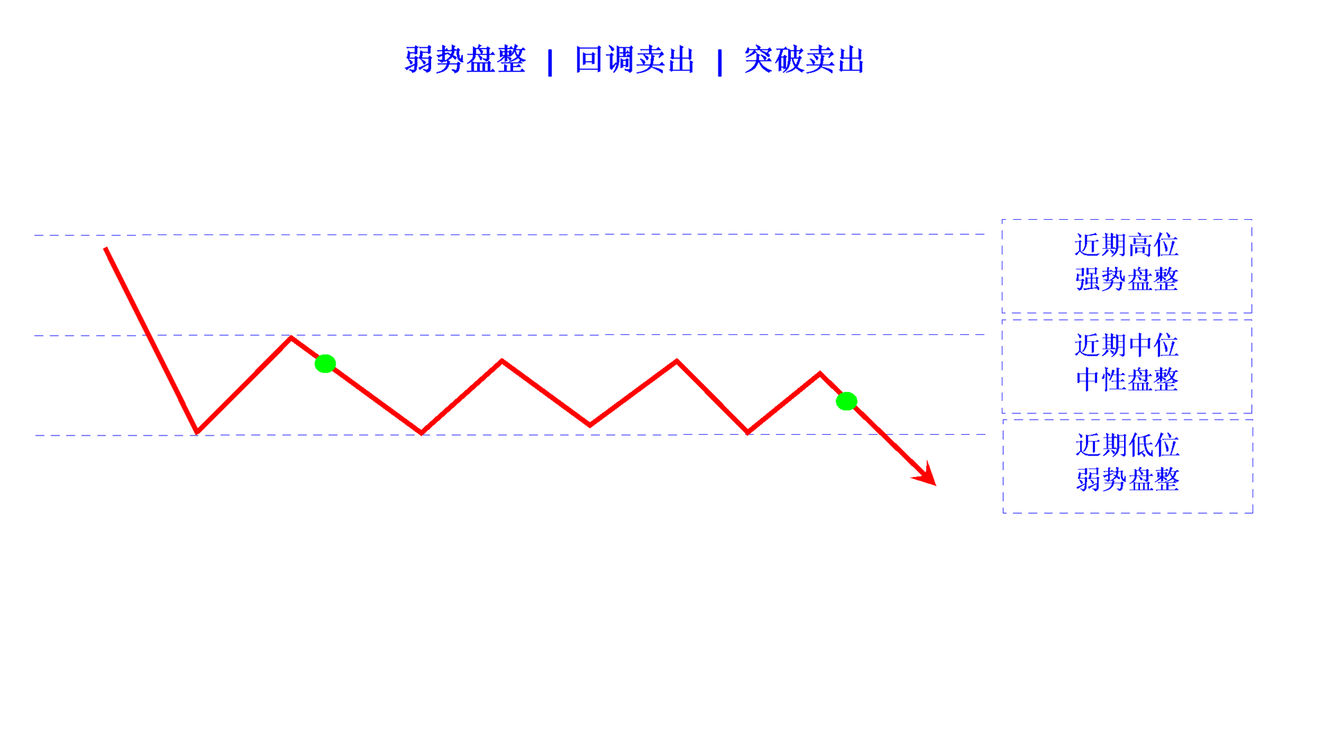 consolidation weak sell limit sell stop cn